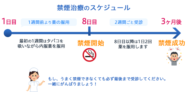禁煙治療のスケジュール